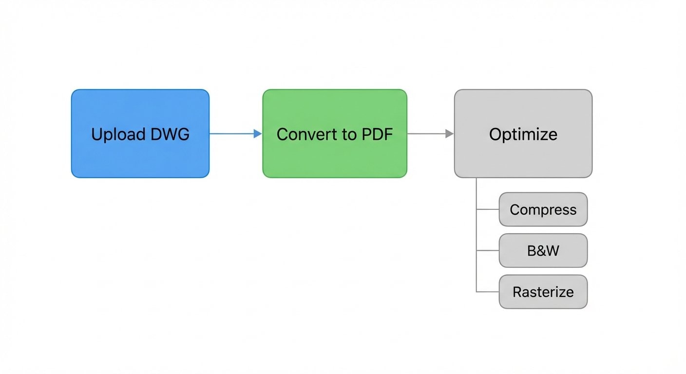 DWG-zu-PDF-Workflow: Konvertieren, Rastern, Komprimieren, Teilen