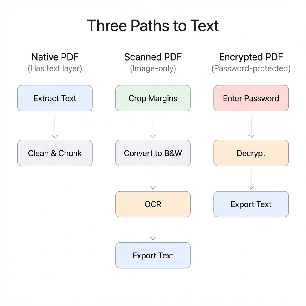 Three Paths: Native PDF vs Scanned PDF vs Encrypted PDF